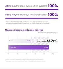 Bewants Phyto Collagen Eye Serum Patch 1.4g